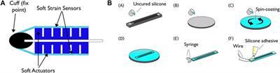Undulatory Swimming Performance Explored With a Biorobotic Fish and Measured by Soft Sensors and Particle Image Velocimetry